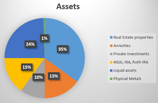 Assets Allocation