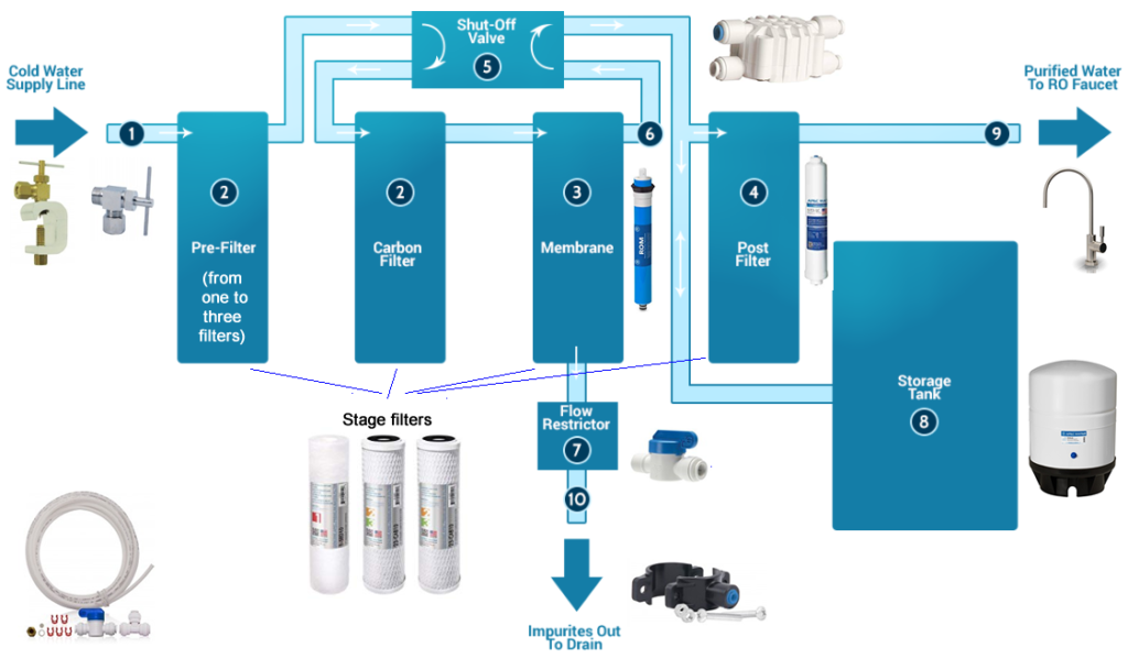 DIY REVERSE OSMOSIS WATER SYSTEMS Man’s Man Club
